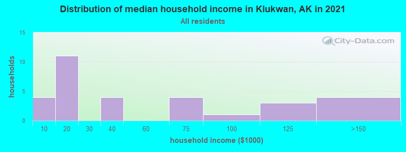 Distribution of median household income in Klukwan, AK in 2022