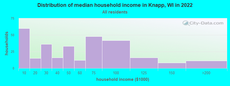 Distribution of median household income in Knapp, WI in 2022