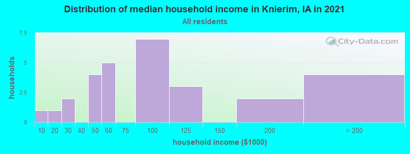Distribution of median household income in Knierim, IA in 2022