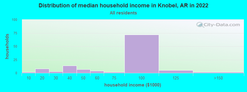 Distribution of median household income in Knobel, AR in 2022