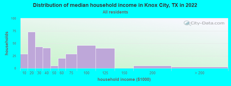 Distribution of median household income in Knox City, TX in 2021