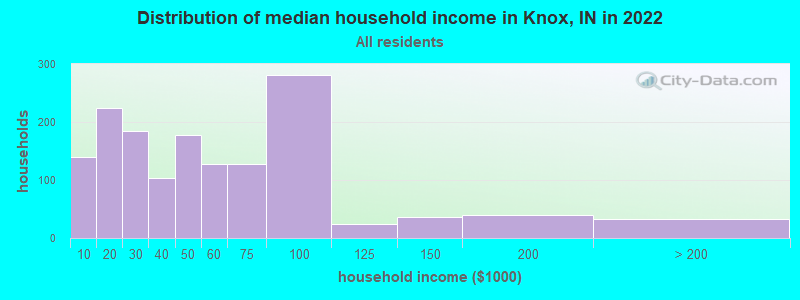 Distribution of median household income in Knox, IN in 2022