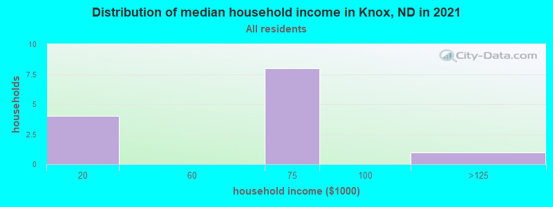 Distribution of median household income in Knox, ND in 2022