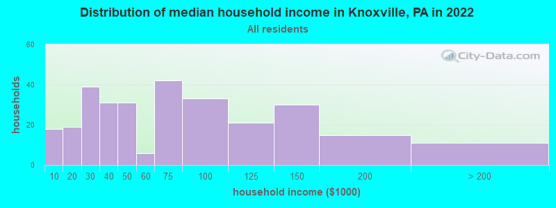 Distribution of median household income in Knoxville, PA in 2022
