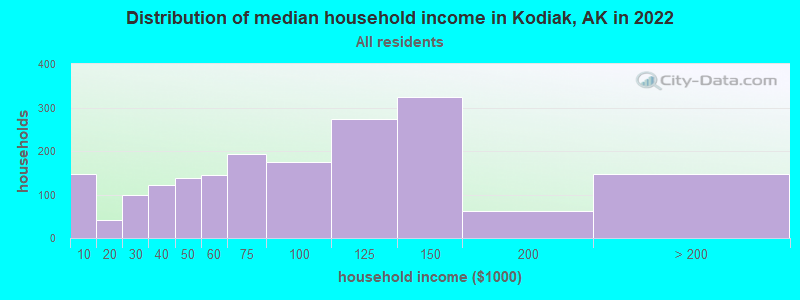 Distribution of median household income in Kodiak, AK in 2019
