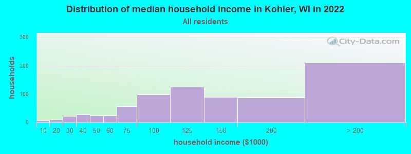 Distribution of median household income in Kohler, WI in 2021