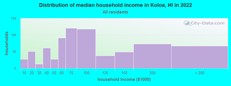 Distribution of median household income in Koloa, HI in 2022
