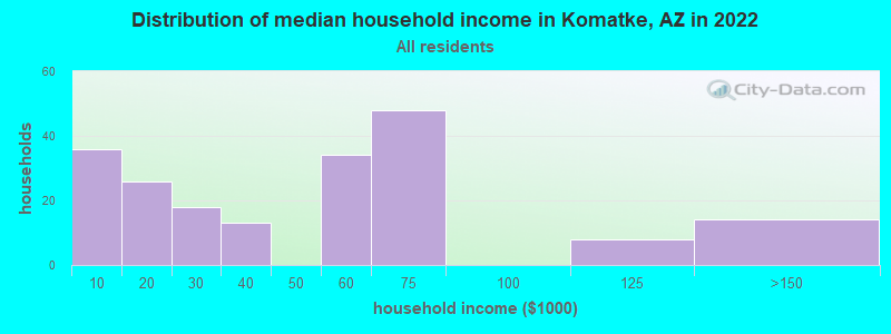 Distribution of median household income in Komatke, AZ in 2022