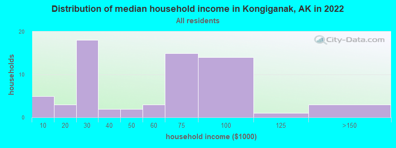 Distribution of median household income in Kongiganak, AK in 2022