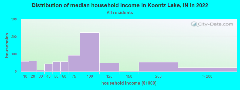 Distribution of median household income in Koontz Lake, IN in 2022
