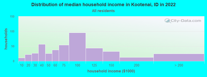Distribution of median household income in Kootenai, ID in 2022