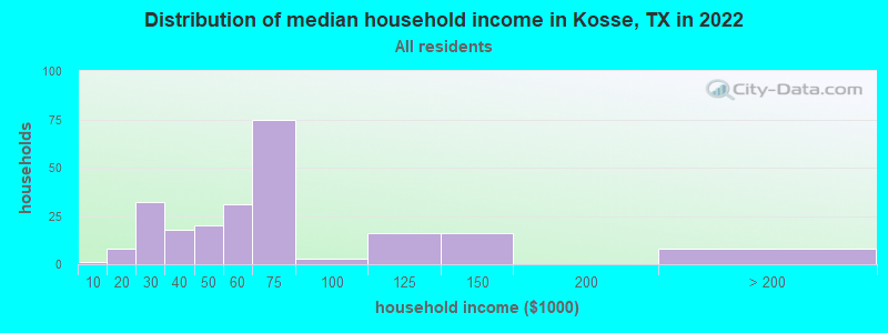 Distribution of median household income in Kosse, TX in 2022