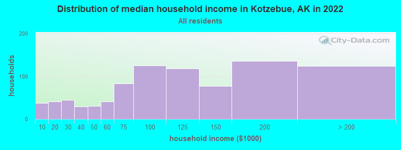 Distribution of median household income in Kotzebue, AK in 2021
