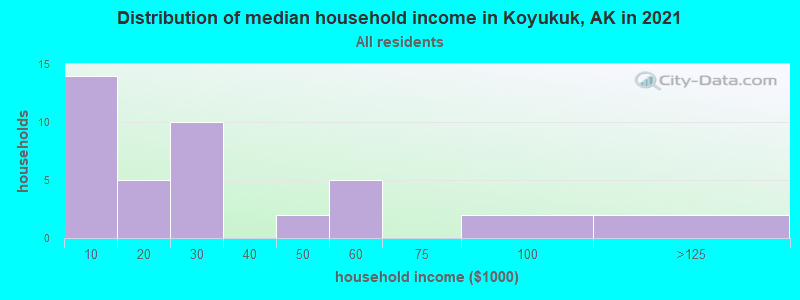 Distribution of median household income in Koyukuk, AK in 2022