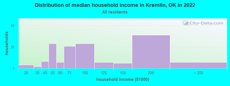 Distribution of median household income in Kremlin, OK in 2022