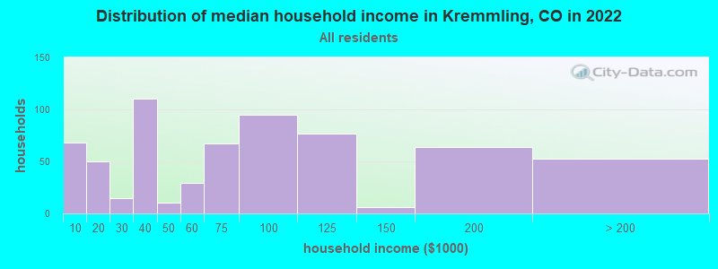 Distribution of median household income in Kremmling, CO in 2019