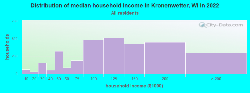 Distribution of median household income in Kronenwetter, WI in 2022