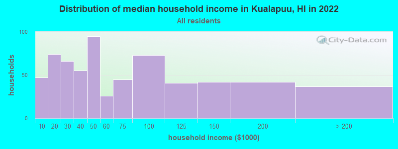 Distribution of median household income in Kualapuu, HI in 2022