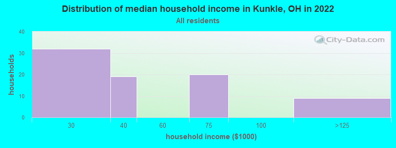 Distribution of median household income in Kunkle, OH in 2022