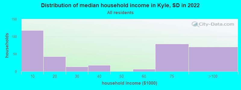 Distribution of median household income in Kyle, SD in 2022