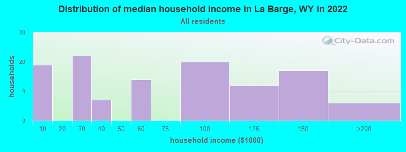 Distribution of median household income in La Barge, WY in 2022