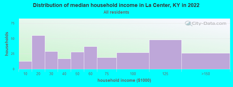 Distribution of median household income in La Center, KY in 2022