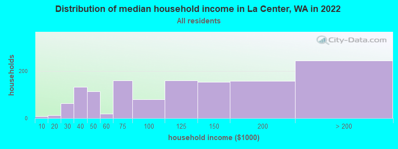 Distribution of median household income in La Center, WA in 2022