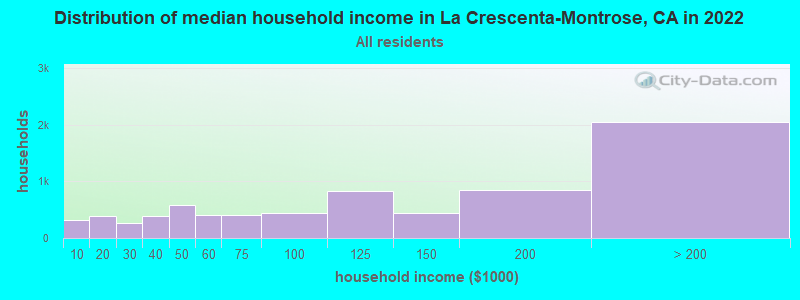 Distribution of median household income in La Crescenta-Montrose, CA in 2021