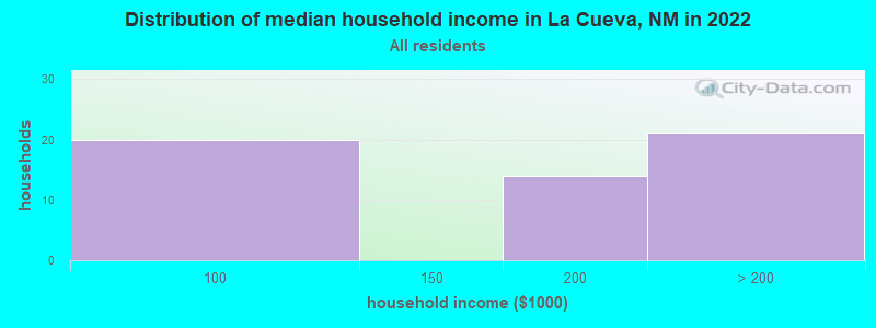 Distribution of median household income in La Cueva, NM in 2022