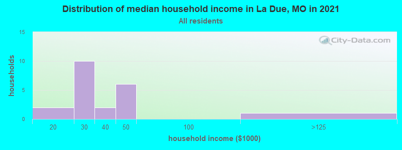 Distribution of median household income in La Due, MO in 2022