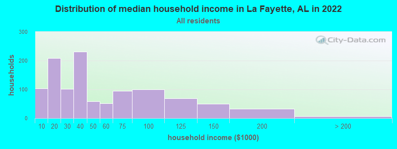 Distribution of median household income in La Fayette, AL in 2022