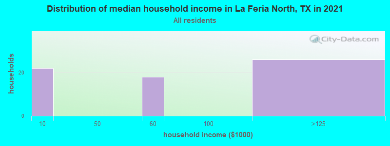 Distribution of median household income in La Feria North, TX in 2022