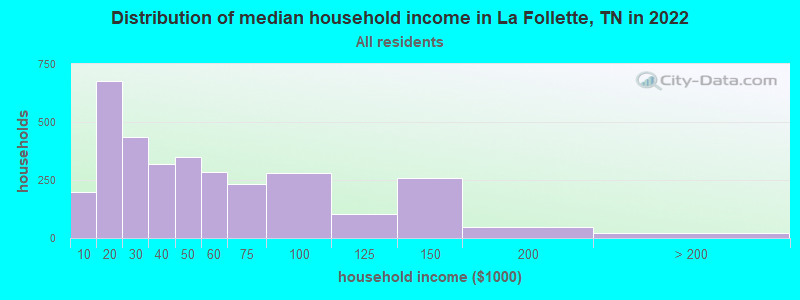 Distribution of median household income in La Follette, TN in 2019
