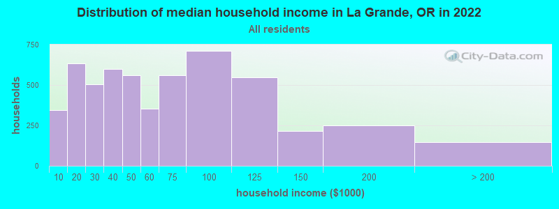 Distribution of median household income in La Grande, OR in 2019