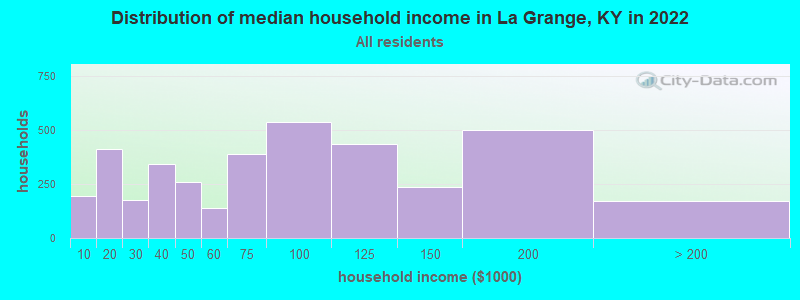 Distribution of median household income in La Grange, KY in 2019