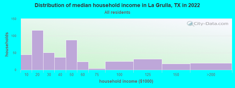 Distribution of median household income in La Grulla, TX in 2022