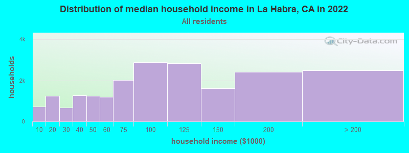 Distribution of median household income in La Habra, CA in 2021