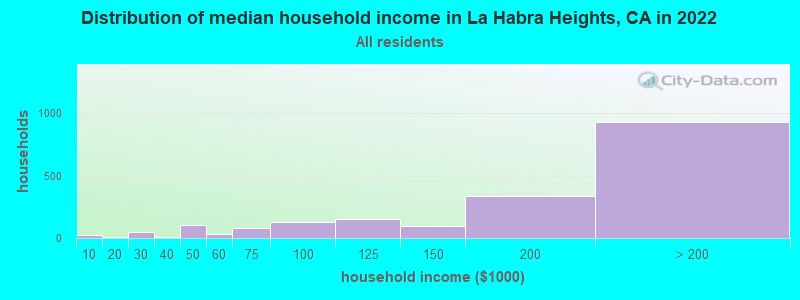 Distribution of median household income in La Habra Heights, CA in 2022