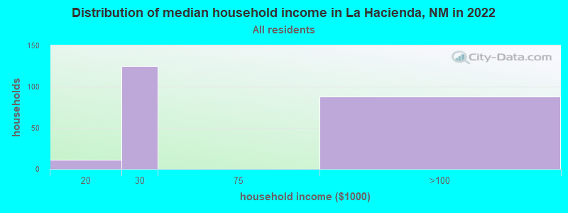 Distribution of median household income in La Hacienda, NM in 2022