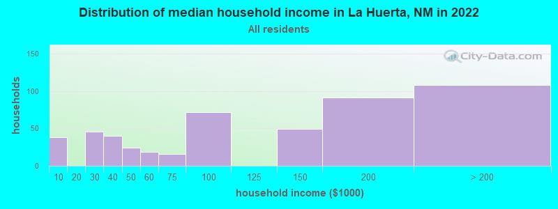 Distribution of median household income in La Huerta, NM in 2022