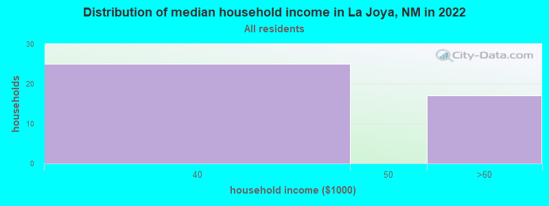 Distribution of median household income in La Joya, NM in 2022