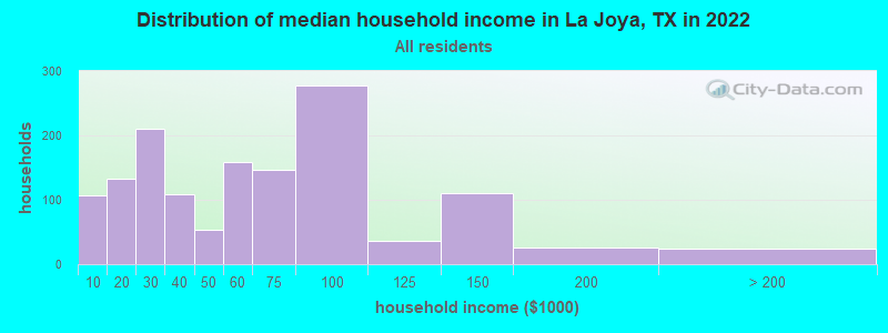 Distribution of median household income in La Joya, TX in 2021
