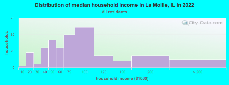 Distribution of median household income in La Moille, IL in 2022