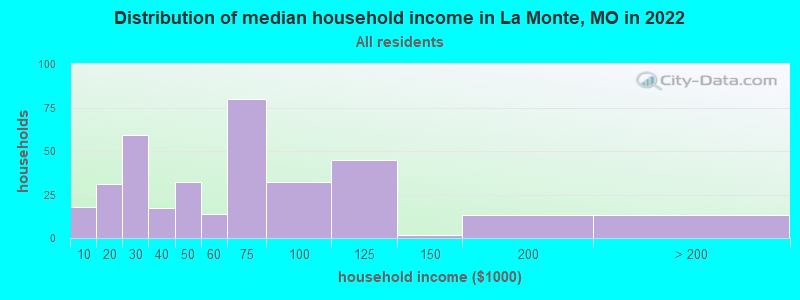 Distribution of median household income in La Monte, MO in 2022