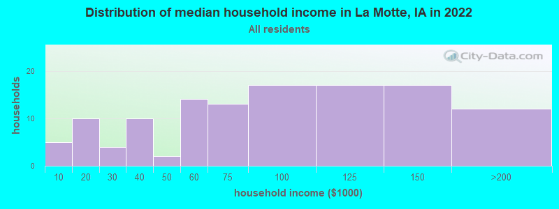 Distribution of median household income in La Motte, IA in 2022