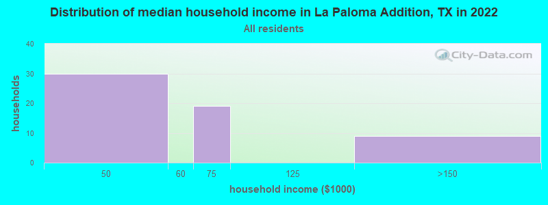 Distribution of median household income in La Paloma Addition, TX in 2022