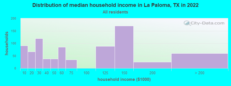 Distribution of median household income in La Paloma, TX in 2022