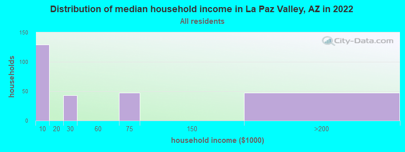 Distribution of median household income in La Paz Valley, AZ in 2022