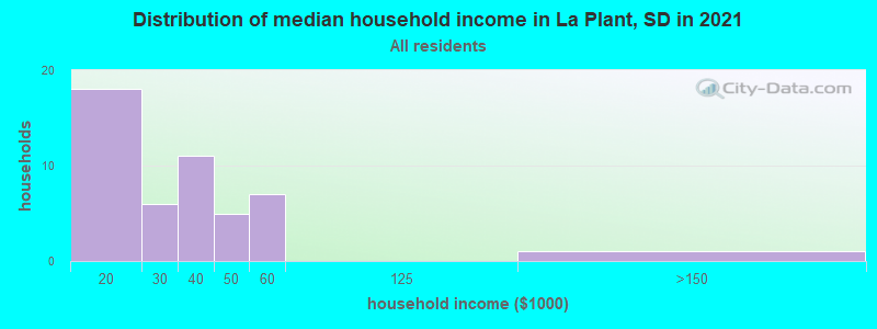 Distribution of median household income in La Plant, SD in 2022
