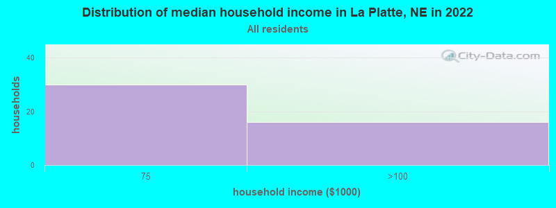 Distribution of median household income in La Platte, NE in 2022